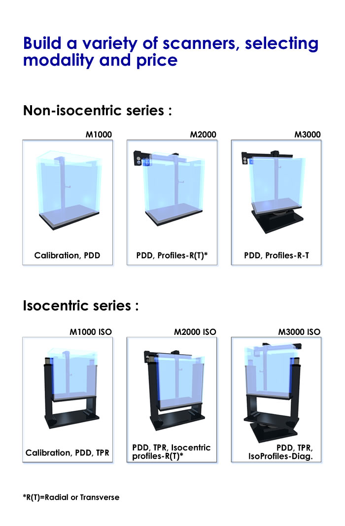 Different configurations for M3000-ISO modular system